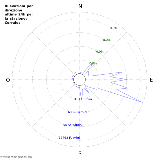 Grafico: Rilevazioni per direzione