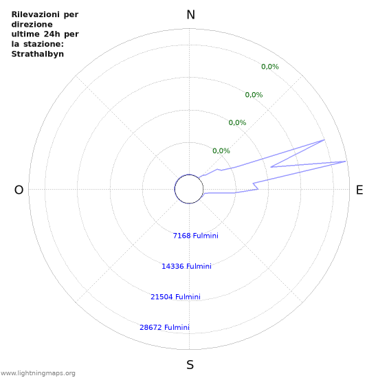 Grafico: Rilevazioni per direzione