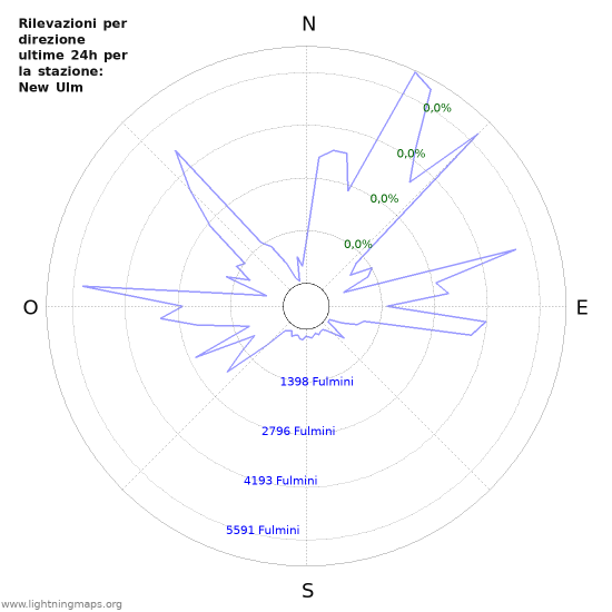 Grafico: Rilevazioni per direzione