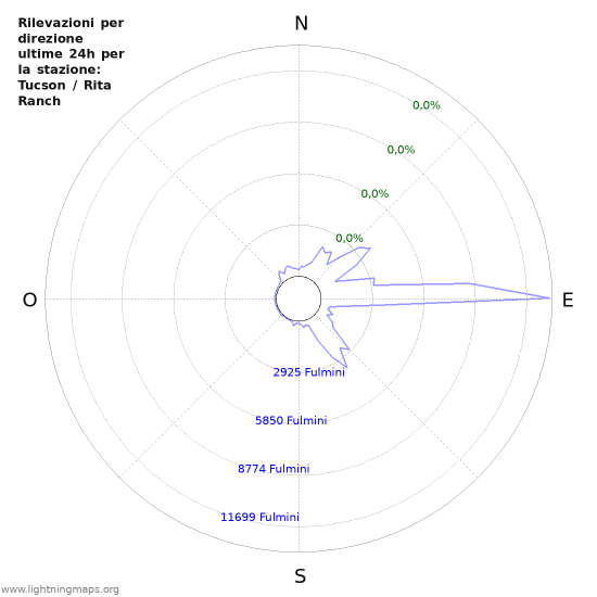 Grafico: Rilevazioni per direzione