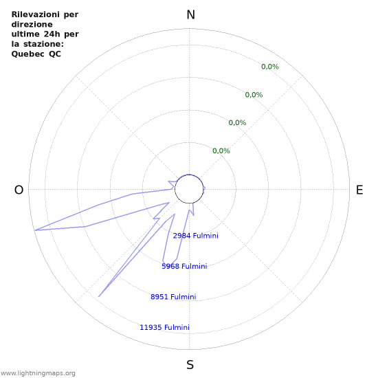 Grafico: Rilevazioni per direzione