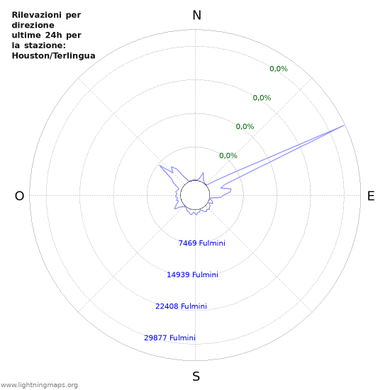 Grafico: Rilevazioni per direzione