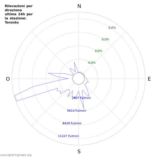 Grafico: Rilevazioni per direzione