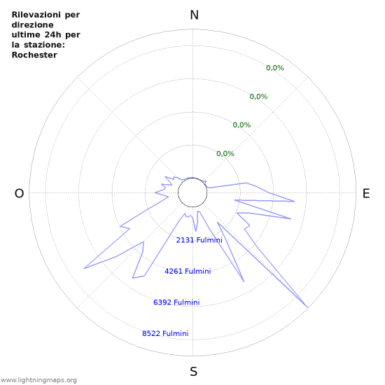 Grafico: Rilevazioni per direzione