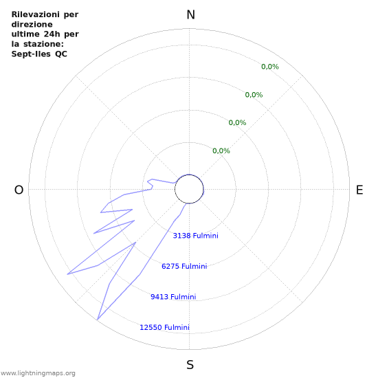 Grafico: Rilevazioni per direzione