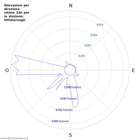 Grafico: Rilevazioni per direzione