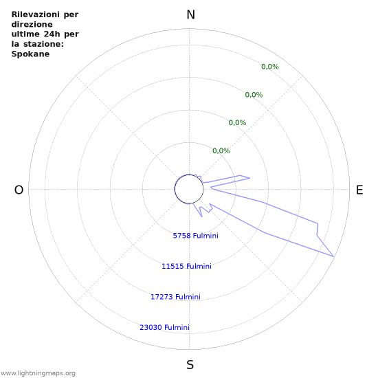 Grafico: Rilevazioni per direzione