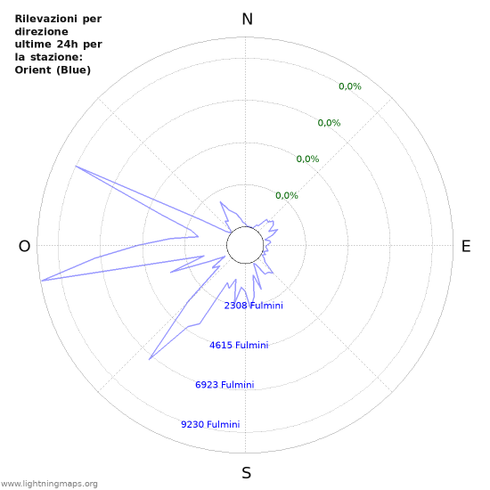 Grafico: Rilevazioni per direzione