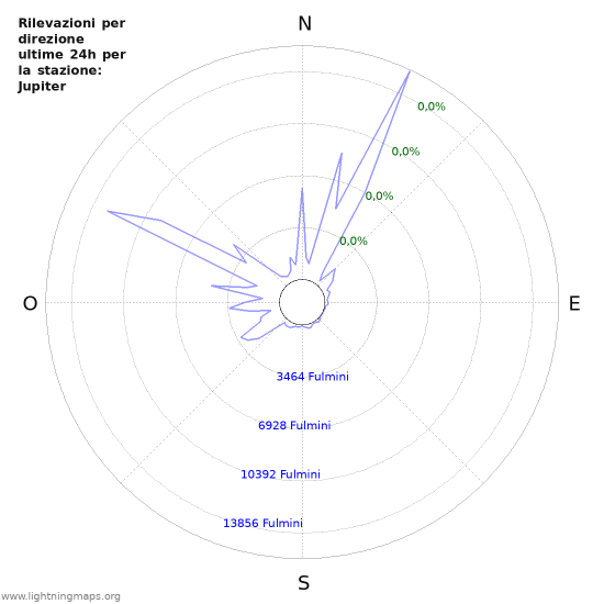 Grafico: Rilevazioni per direzione