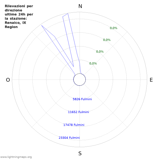 Grafico: Rilevazioni per direzione