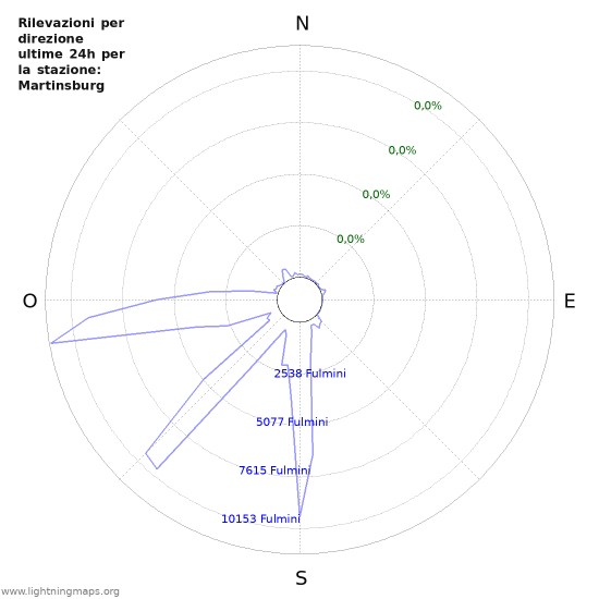 Grafico: Rilevazioni per direzione