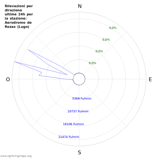 Grafico: Rilevazioni per direzione