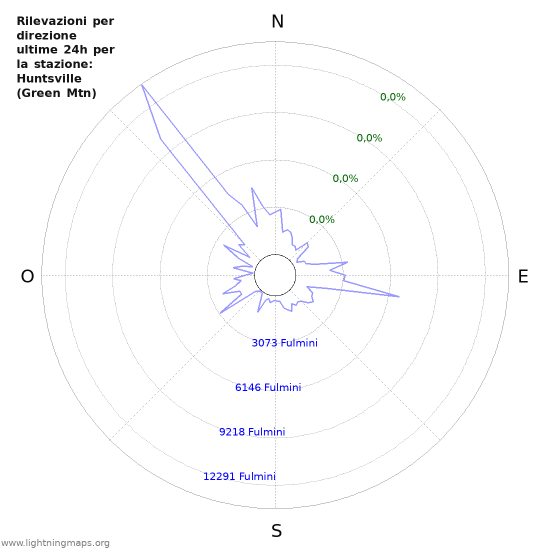 Grafico: Rilevazioni per direzione