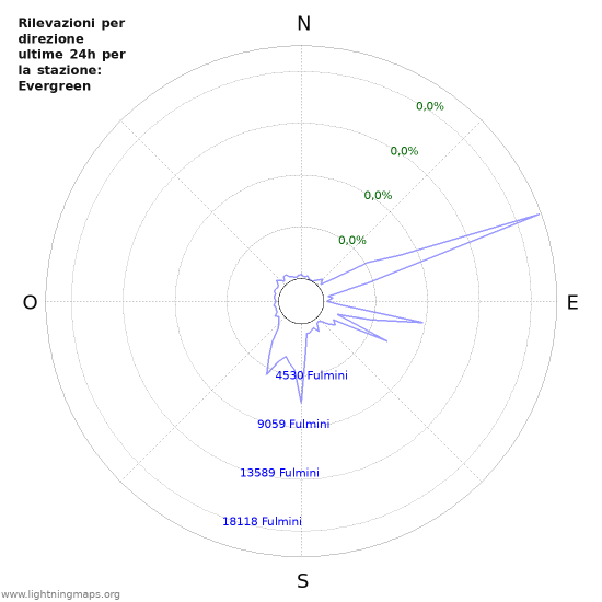 Grafico: Rilevazioni per direzione