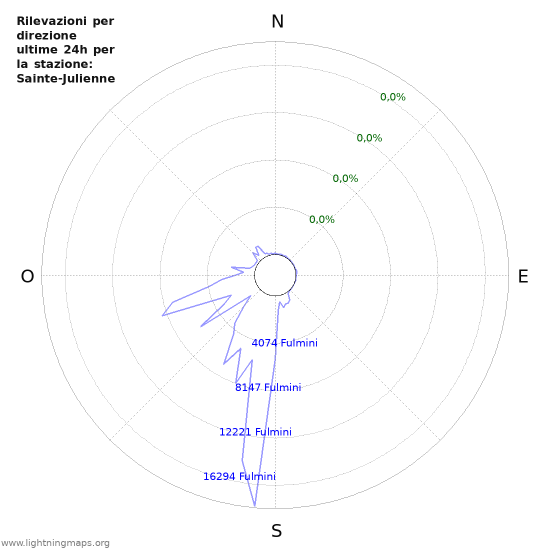 Grafico: Rilevazioni per direzione