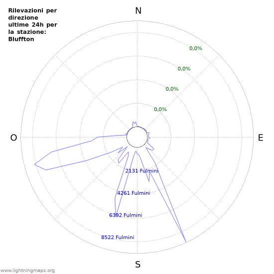 Grafico: Rilevazioni per direzione