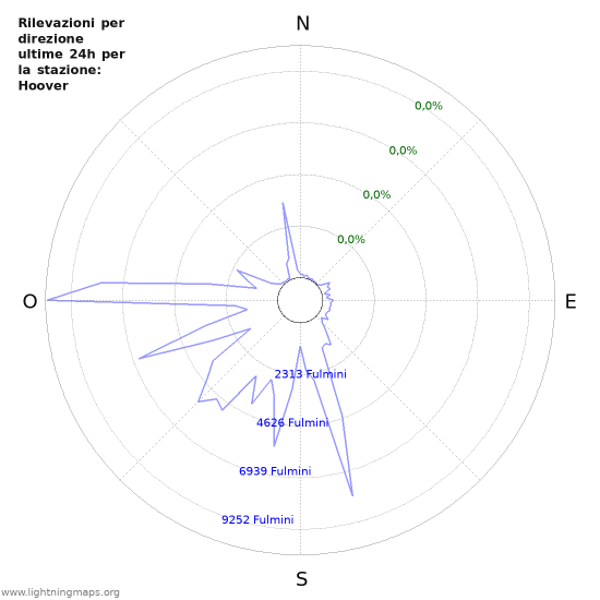 Grafico: Rilevazioni per direzione