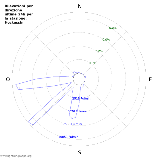 Grafico: Rilevazioni per direzione