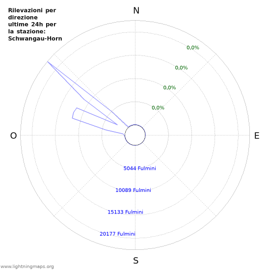 Grafico: Rilevazioni per direzione