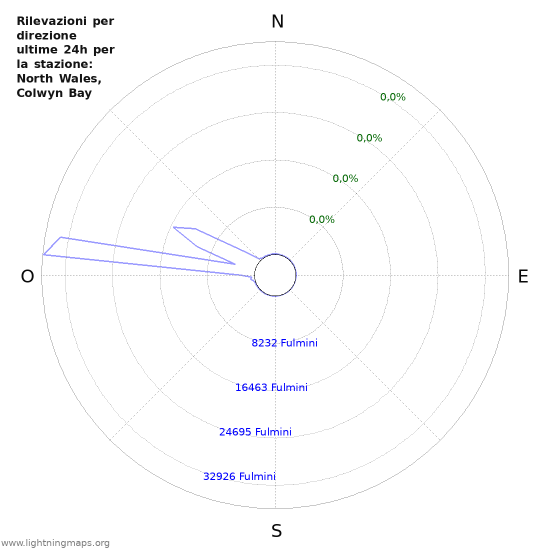 Grafico: Rilevazioni per direzione