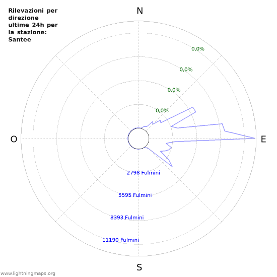 Grafico: Rilevazioni per direzione