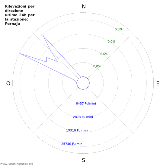 Grafico: Rilevazioni per direzione