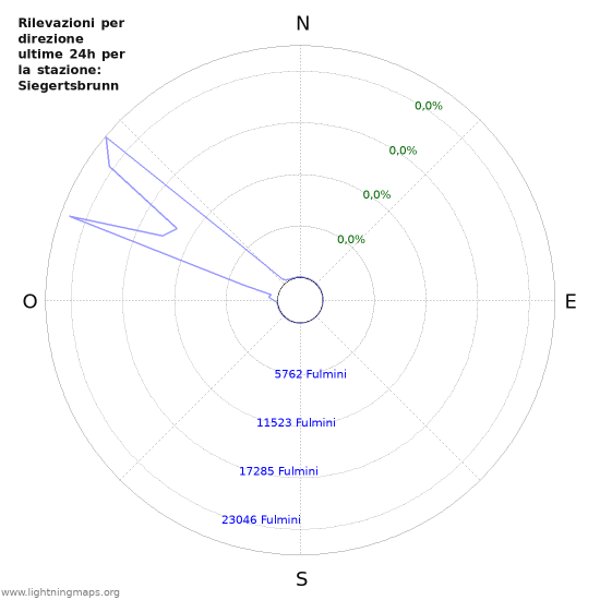 Grafico: Rilevazioni per direzione