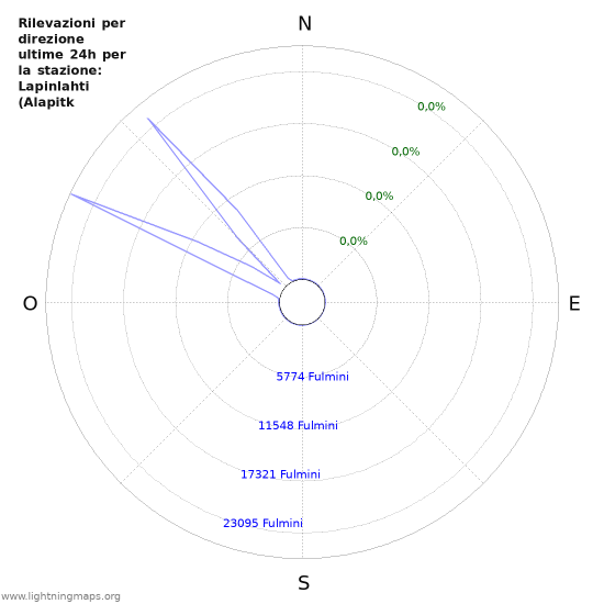 Grafico: Rilevazioni per direzione