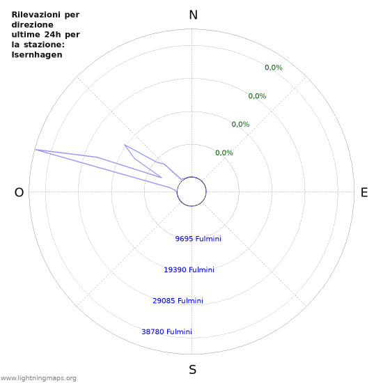 Grafico: Rilevazioni per direzione