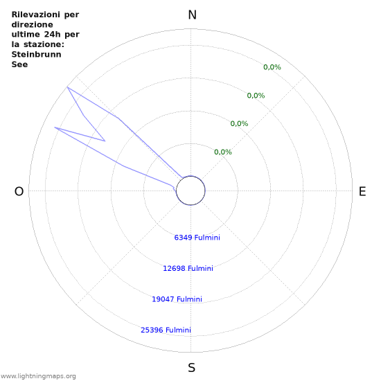 Grafico: Rilevazioni per direzione