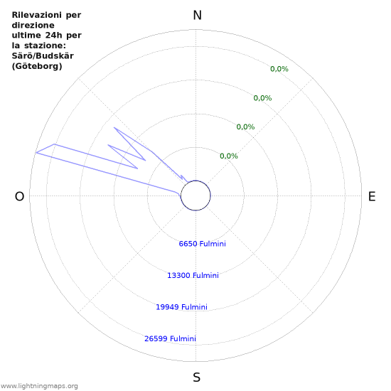 Grafico: Rilevazioni per direzione