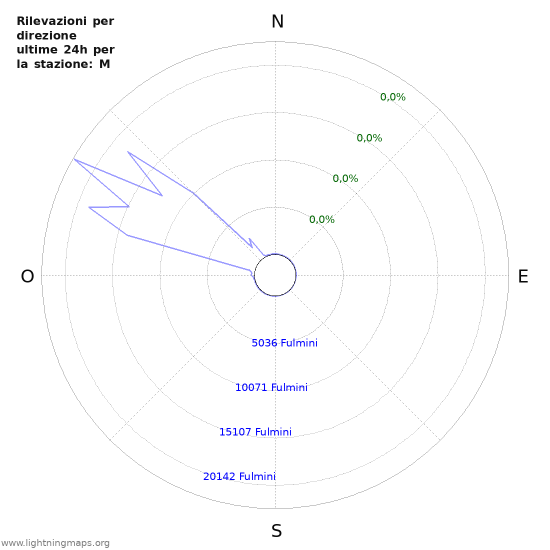 Grafico: Rilevazioni per direzione