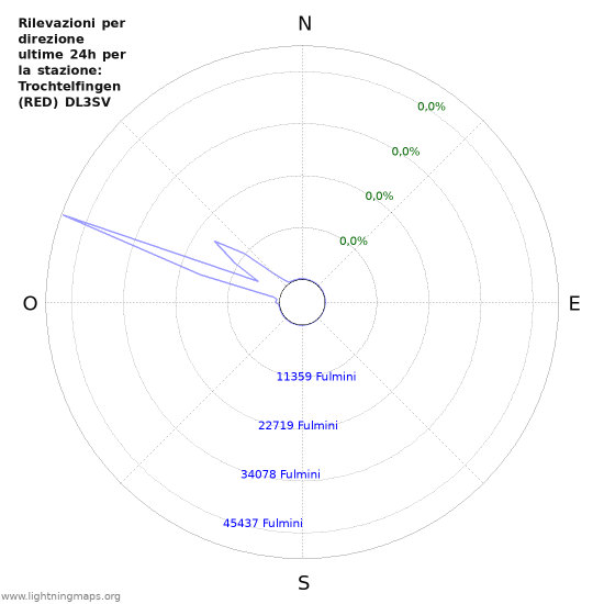 Grafico: Rilevazioni per direzione