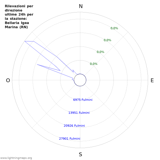 Grafico: Rilevazioni per direzione