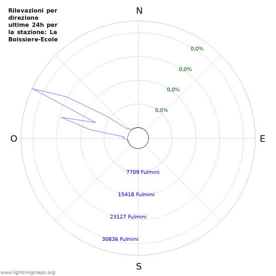 Grafico: Rilevazioni per direzione