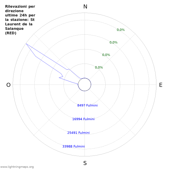 Grafico: Rilevazioni per direzione