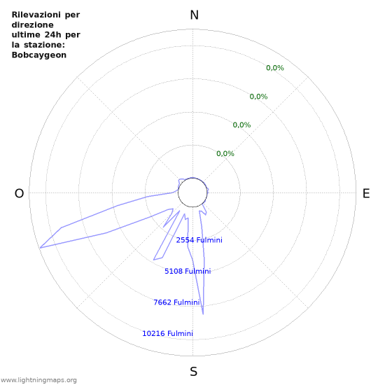 Grafico: Rilevazioni per direzione