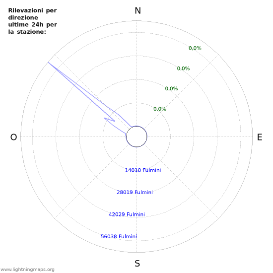 Grafico: Rilevazioni per direzione