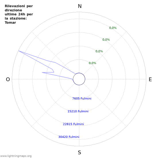 Grafico: Rilevazioni per direzione