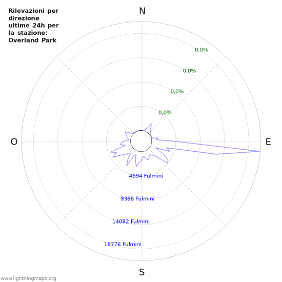 Grafico: Rilevazioni per direzione