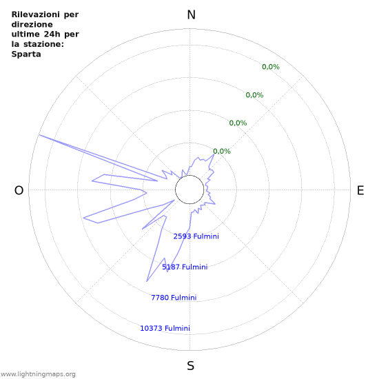 Grafico: Rilevazioni per direzione