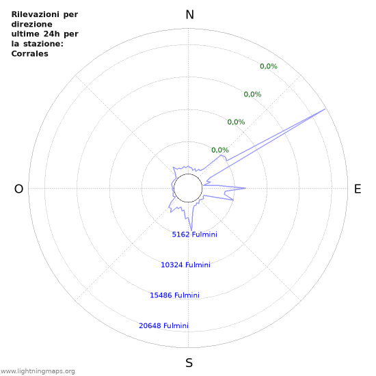 Grafico: Rilevazioni per direzione