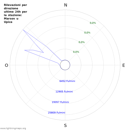 Grafico: Rilevazioni per direzione