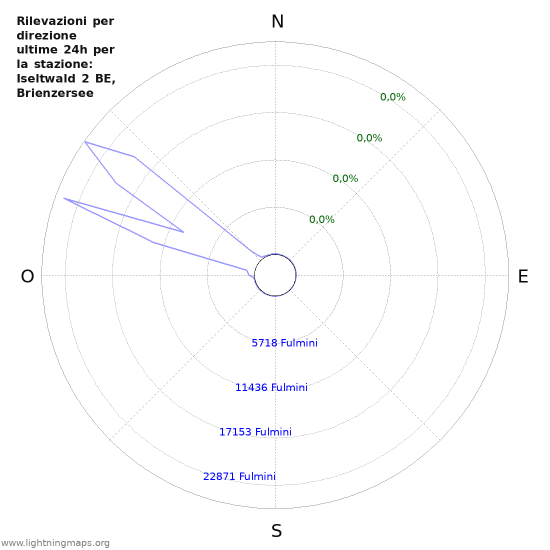 Grafico: Rilevazioni per direzione