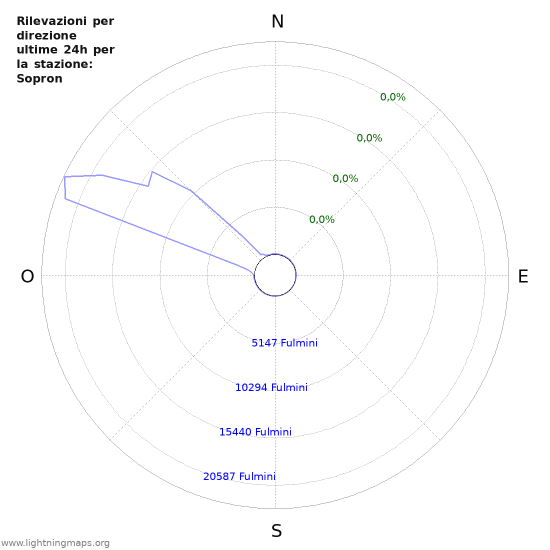 Grafico: Rilevazioni per direzione