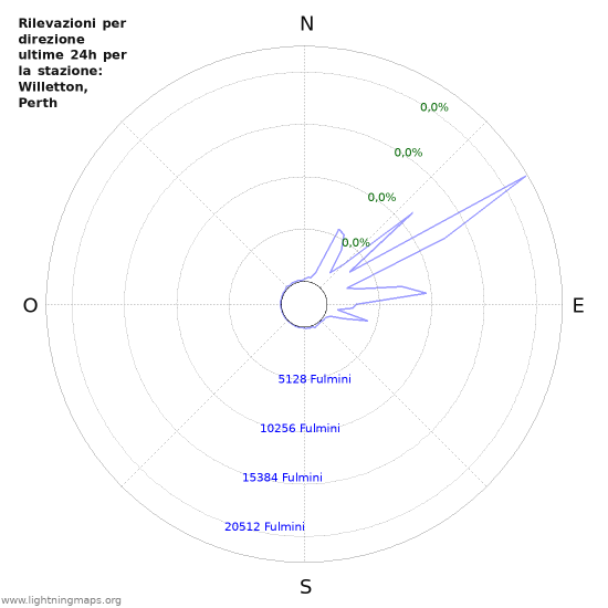 Grafico: Rilevazioni per direzione