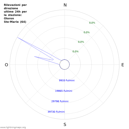 Grafico: Rilevazioni per direzione