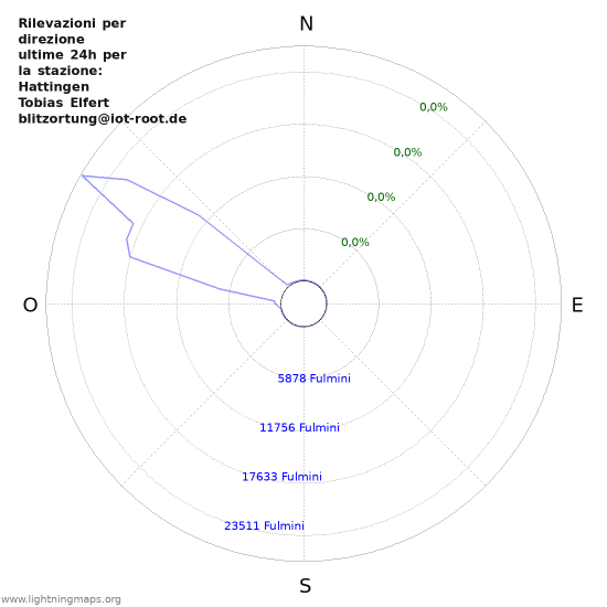 Grafico: Rilevazioni per direzione