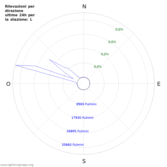 Grafico: Rilevazioni per direzione