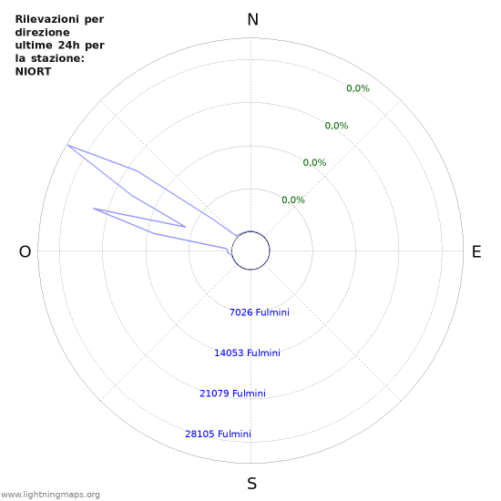 Grafico: Rilevazioni per direzione